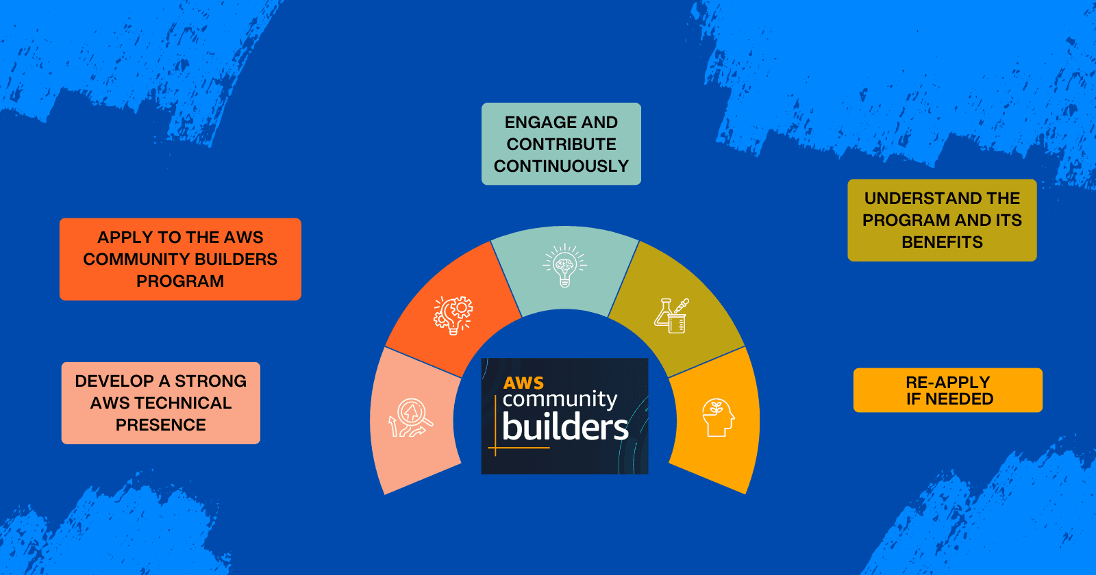 How to Become AWS Community Builder