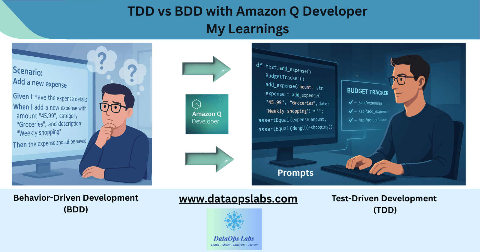 TDD vs BDD with Amazon Q Developer: Why Test-Driven Development Shines with Code Assistants