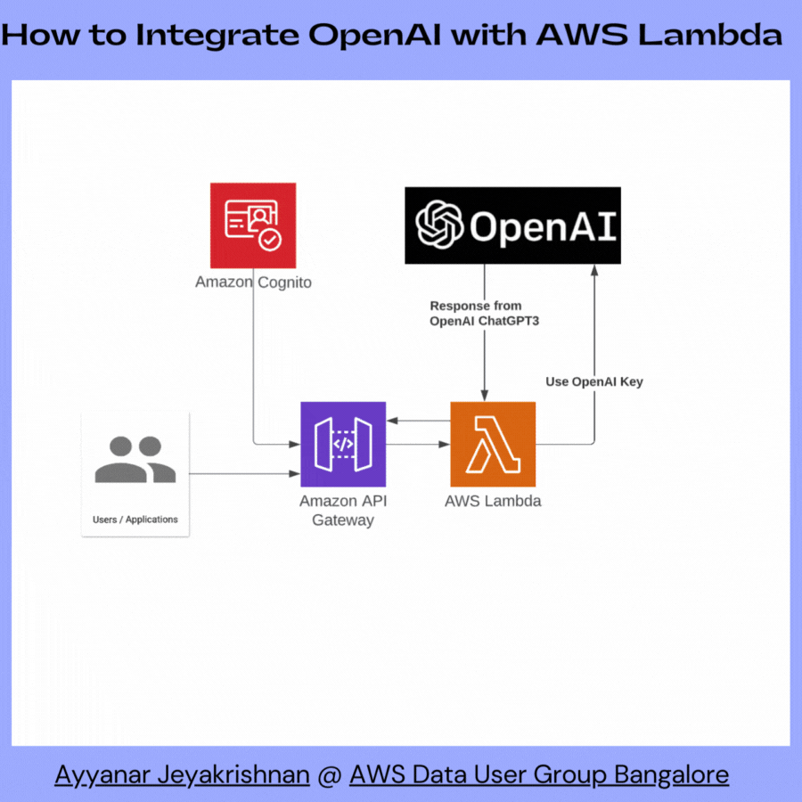 Integrate OpenAI with AWS Lambda