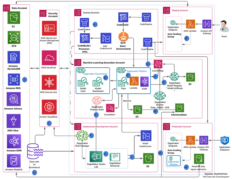 AWS Sagemaker — ReferenceArchitecture for MLOps