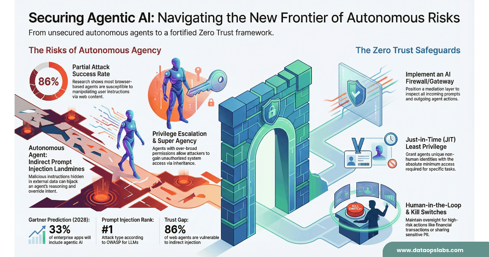 Beyond the Chatbot: 5 Crucial Realities of Securing the Agentic AI Frontier