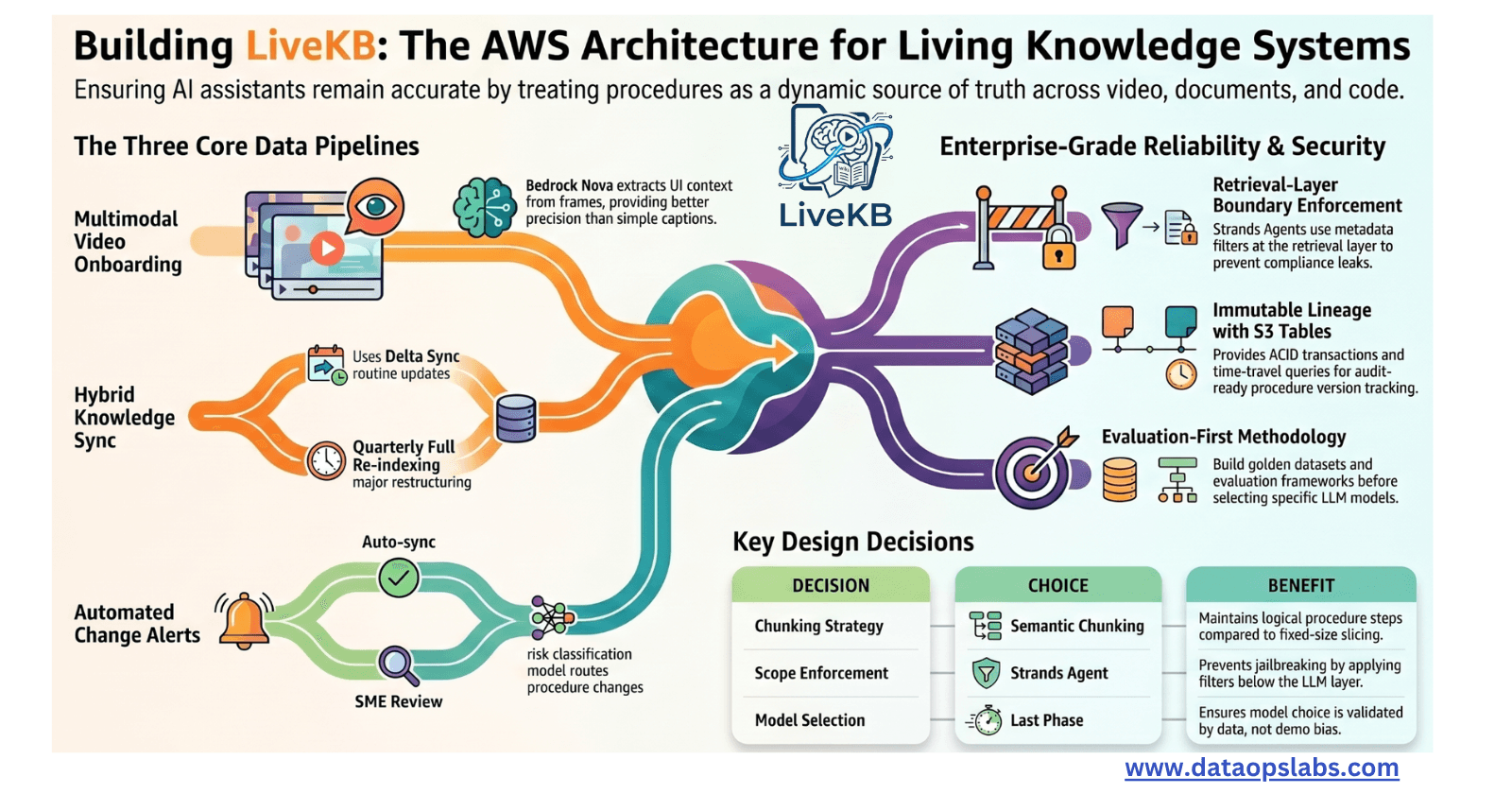 LiveKB: Production Architecture with Strands Agents, Bedrock, and AgentCore on AWS