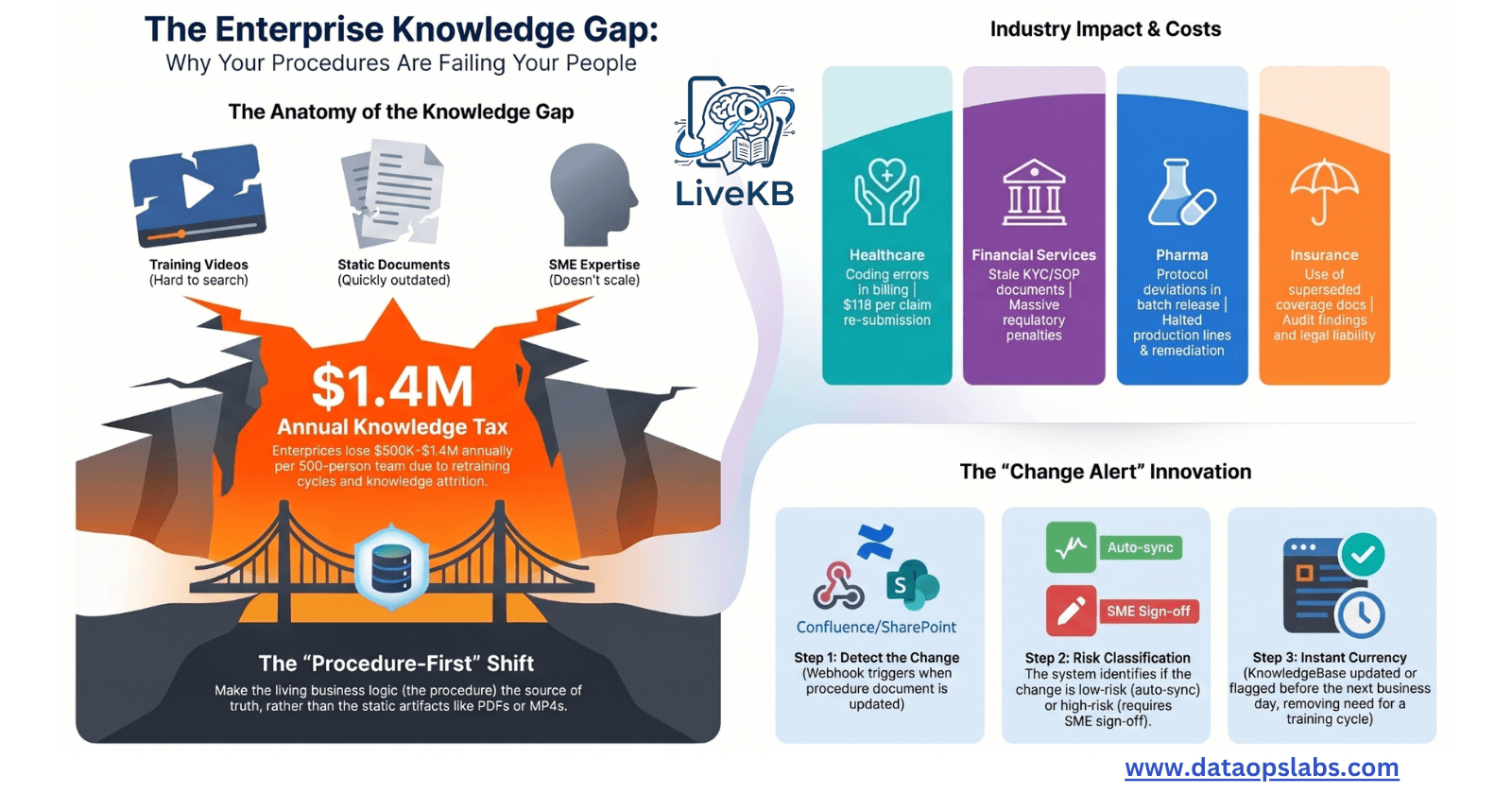 LiveKB: Your Procedures Are Lying to Your People — The Knowledge Gap Nobody Measures
