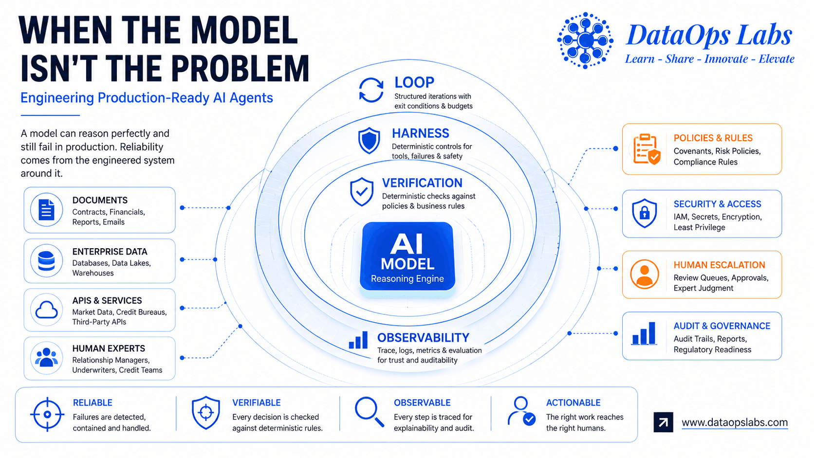 When the Model Isn't the Problem: Engineering Loop, Harness, and BMI for Production-Ready AI Agents