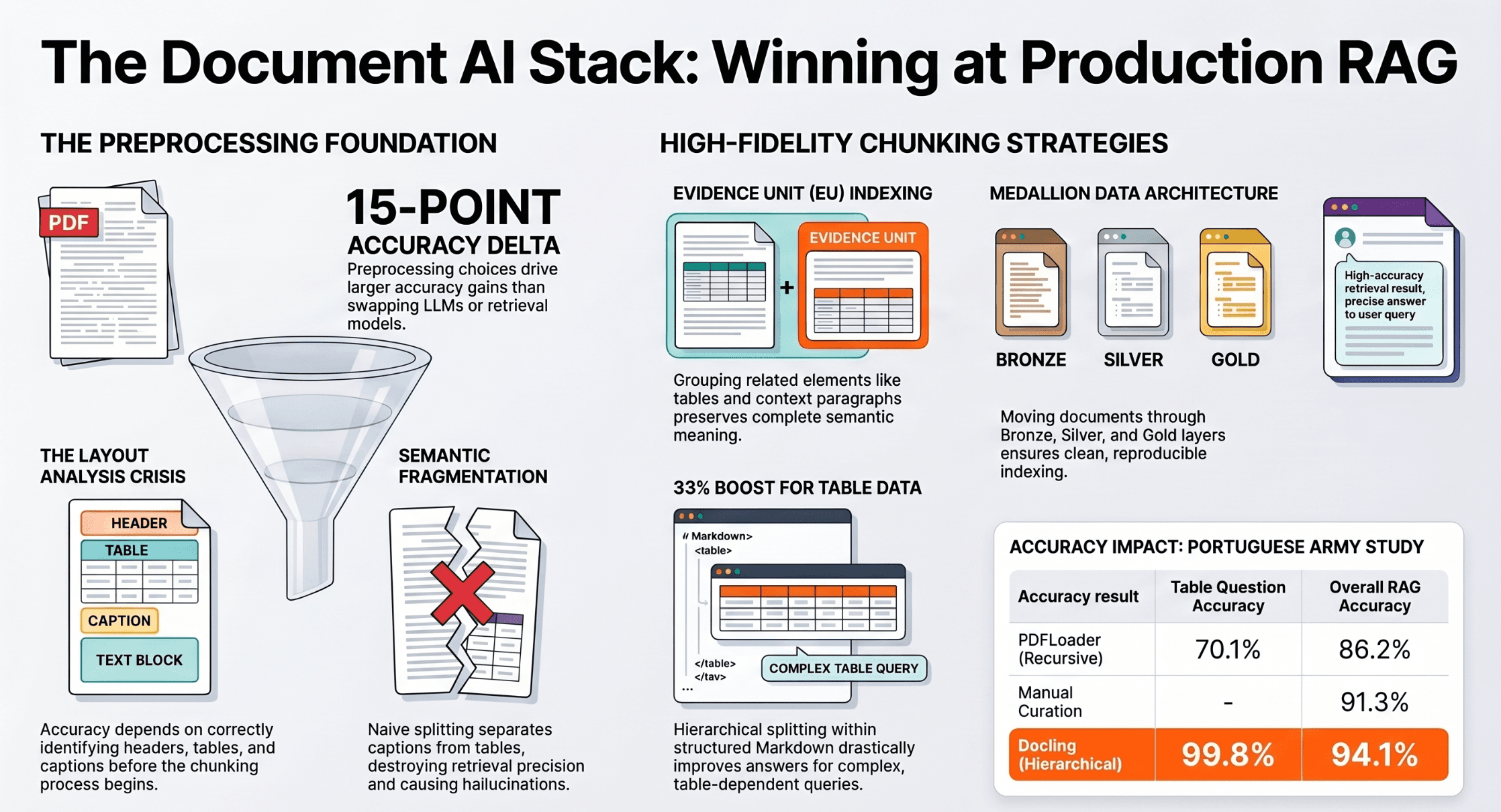 The Document AI Stack That Actually Powers Production RAG: Layout Models, Chunking Ontologies, and the Preprocessing Truth Nobody Talks About